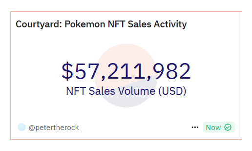 $57m in pokémon nft sales volume

crazy how crypto just *works* when the product has demand

courtyard has exploded with the second recent wave of hype around pokémon card collection

over 1.1m NFTs minted

4.3m transactions daily

$23m in nft sales for pokémon in just february