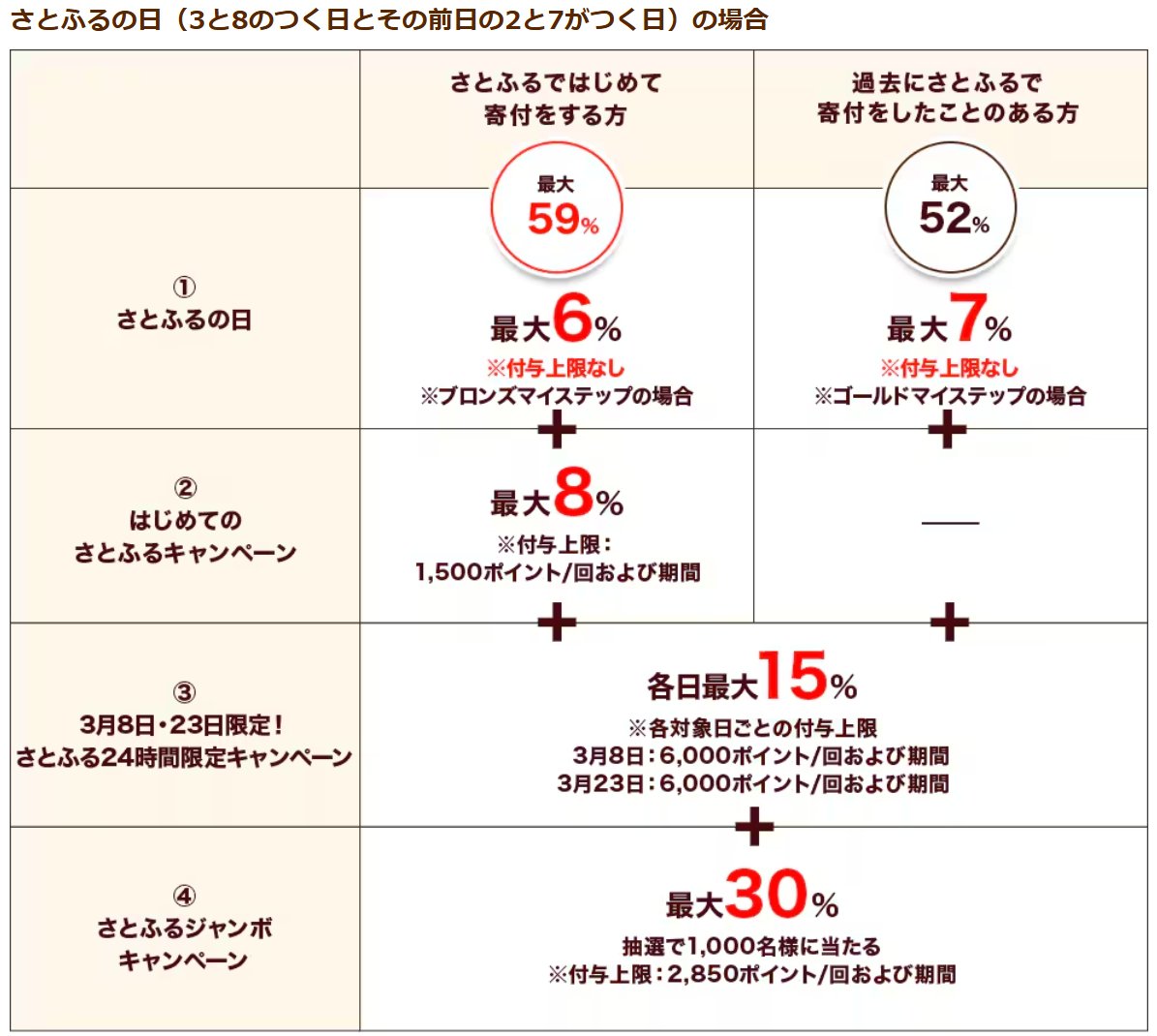 さとふる最大59％還元(3/8・3/23)#PR https://t.co/2aq5DsZW3G ・キャンペーン①②③それぞれエントリー ・さとふるアプリから寄付必須  ・各日4万円までが最もお得 ・PayPay支払いで1等最大100%還元 ・土曜はd曜日、d払い+3%還元  https://t.co/AyVeAsLIG7 ※一部他社より ...