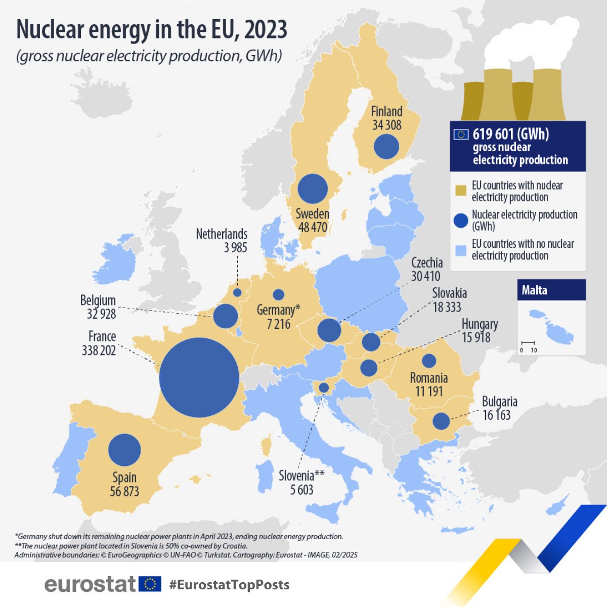 EU_Eurostat's tweet image. 𝐌𝐨𝐬𝐭 𝐩𝐨𝐩𝐮𝐥𝐚𝐫 𝐬𝐭𝐚𝐭 𝐨𝐟 𝐥𝐚𝐬𝐭 𝐦𝐨𝐧𝐭𝐡⬇️📊
In 2023, EU countries with nuclear power generated 619,601 gigawatt hours (GWh) of electricity.
Top nuclear producer:
🇫🇷France: 338 202 GWh; 54.6% of EU’s nuclear power
👉europa.eu/!yntyFf
#EurostatTopPosts