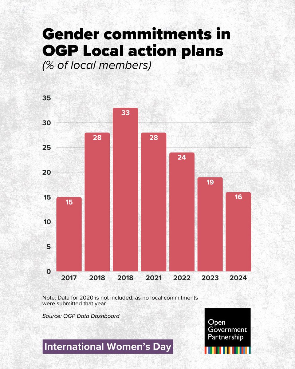 🚺 When women shape decisions, governments deliver better results.

📊 Ahead of #IWD2025, explore insights on how OGP members are making policies more inclusive—combating gender-based violence, expanding economic opportunities, and ensuring women’s voices drive change.