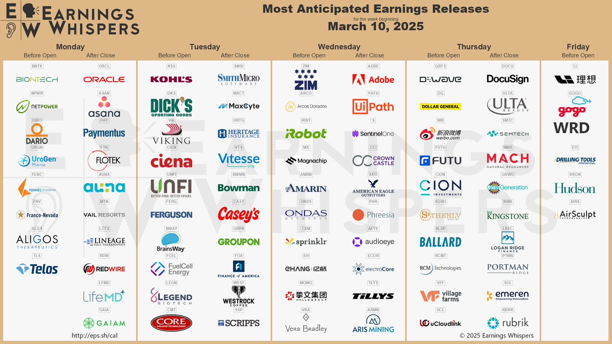 eWhispers's tweet image. #earnings for the week of March 10, 2025

earningswhispers.com/calendar

$ADBE $ORCL $DOCU $QBTS $ZIM $ULTA $KSS $DG $PATH $S $DKS $ASAN $VIK $GRWG $SMTC $PAY $MNR $CIEN $WB $AEO $CCI $BNTX $FTK $KINS $ARCO $SMSI $LI $PHR $IRBT $UNFI $MTN $AUNA $AEYE $NPWR $DRIO $LRFC $CION $MXCT $ECOR…