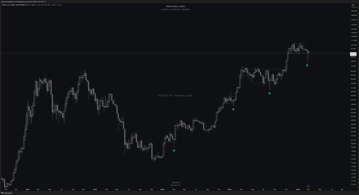 BTC 

Haftalık kapanış / kapanışlar &gt; 90K olumlu. 

Bu döngü özelinde bitcoin yatırımcı profili kurumsalların ağırlıkta olduğunu göstermeye devam ediyor. Fiyat kendine gelmeden aksiyon almıyor. Fiyatı aşağı ittiği noktada alım emirlerini dolduruyor ve fiyat range içine hızlı bir