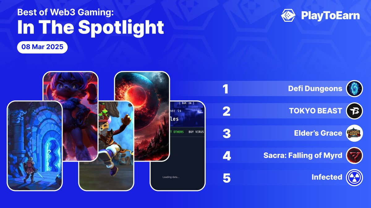 PlayToEarn (@playtoearn) on Twitter photo Web3 Gaming Spotlight! 🌟
Explore games on the PlayToEarn radar that you should know about:
🔹<a href="/DefiDungeons/">Defi Dungeons</a>
A fantasy idle-RPG. Coming soon to <a href="/solana/">Solana</a>
🔹<a href="/TOKYOBEAST_EN/">TOKYO BEAST</a>
A Crypto Entertainment centered on Web3 Games.
🔹<a href="/EldersGrace/">Elder's Grace</a>
A live action RPG meets Strategy game Web3 Gaming Spotlight! 🌟
Explore games on the PlayToEarn radar that you should know about:
🔹<a href="/DefiDungeons/">Defi Dungeons</a>
A fantasy idle-RPG. Coming soon to <a href="/solana/">Solana</a>
🔹<a href="/TOKYOBEAST_EN/">TOKYO BEAST</a>
A Crypto Entertainment centered on Web3 Games.
🔹<a href="/EldersGrace/">Elder's Grace</a>
A live action RPG meets Strategy game