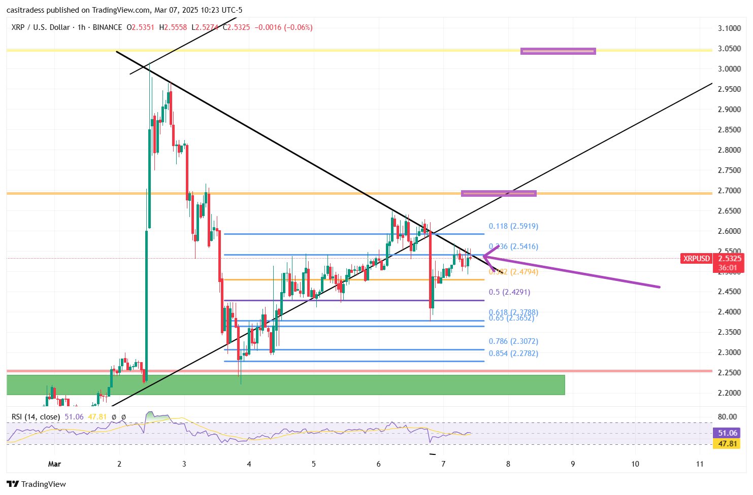 Ripple price Prediction