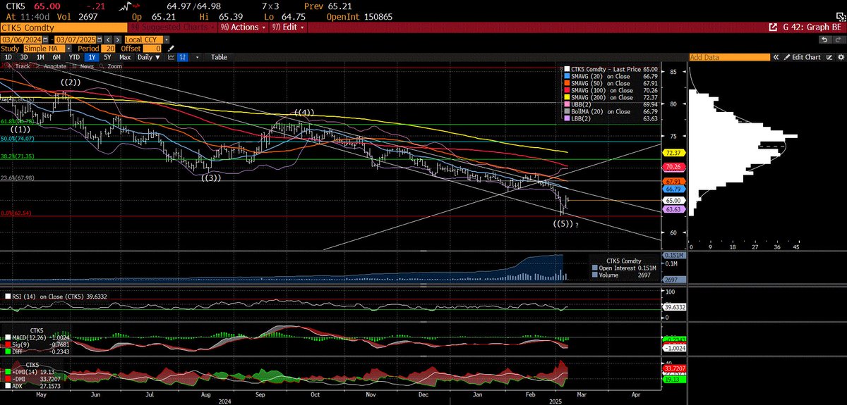 cot_wiz's tweet image. Unfortunately the shorter timeframe reversal signals previously identified were unable to transfer into the daily and #cotton succumbed to bad habits, slipping back into the downtrend, and making a new seasonal low of 62.54 on 4th March basis CTK5. One thing we noted lacking last…