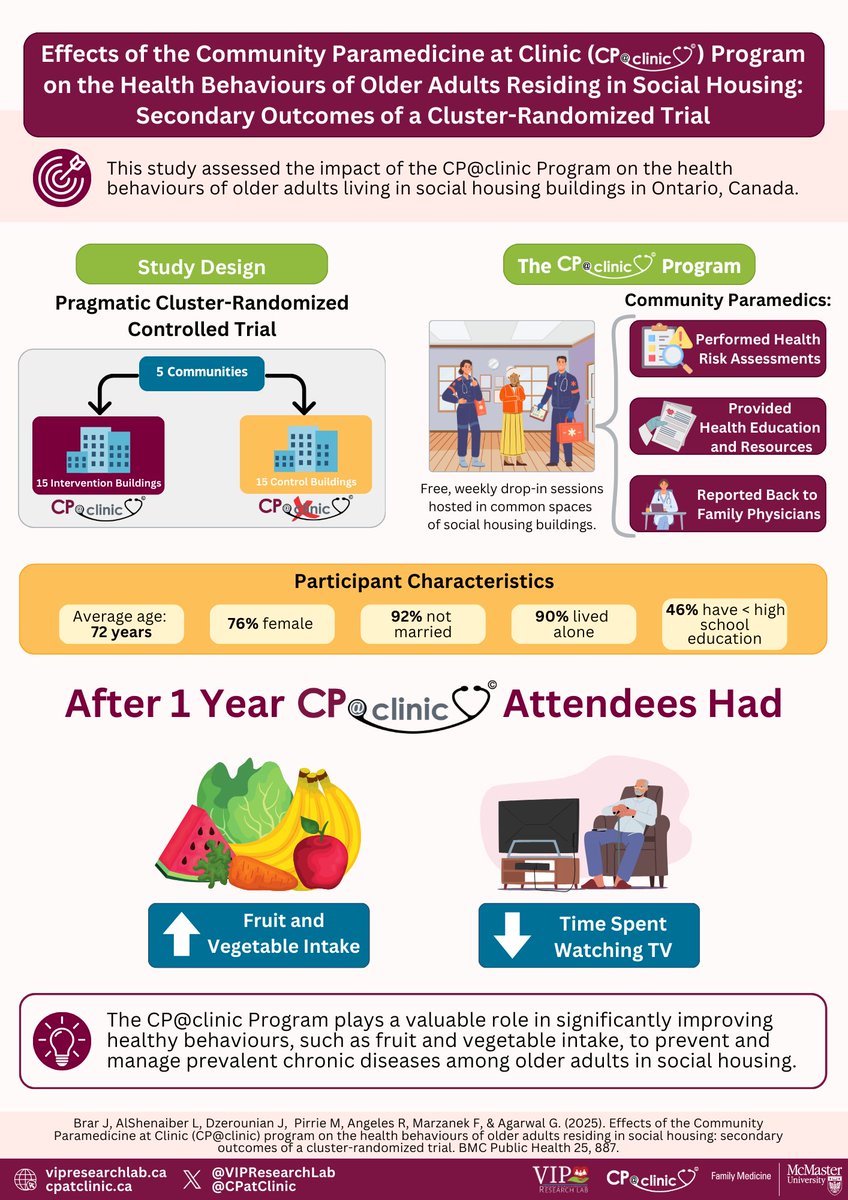 Read our ✨New Study✨ here: rdcu.be/ecByX

The CP@clinic Program significantly improved health behaviours in low-income older adults in Ontario 🍎🥦📺

✅ More fruits &amp; veggies
✅ Less TV time
✅ Better dietary choices