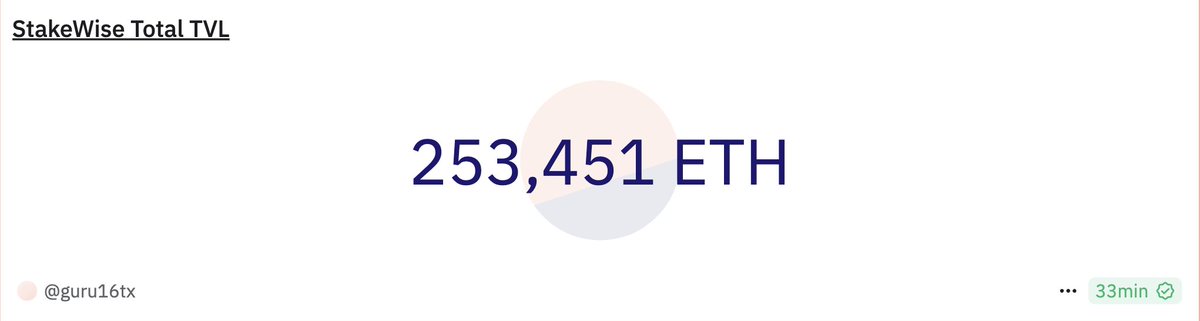 Not even a month later, we have added 53,000 ETH in TVL and nearly doubled the protocol revenue.

The Road to One Billy continues 🫡