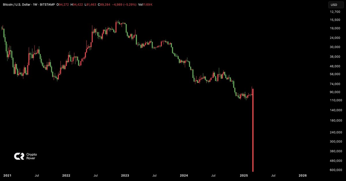#Bitcoin after the White House crypto summit...
