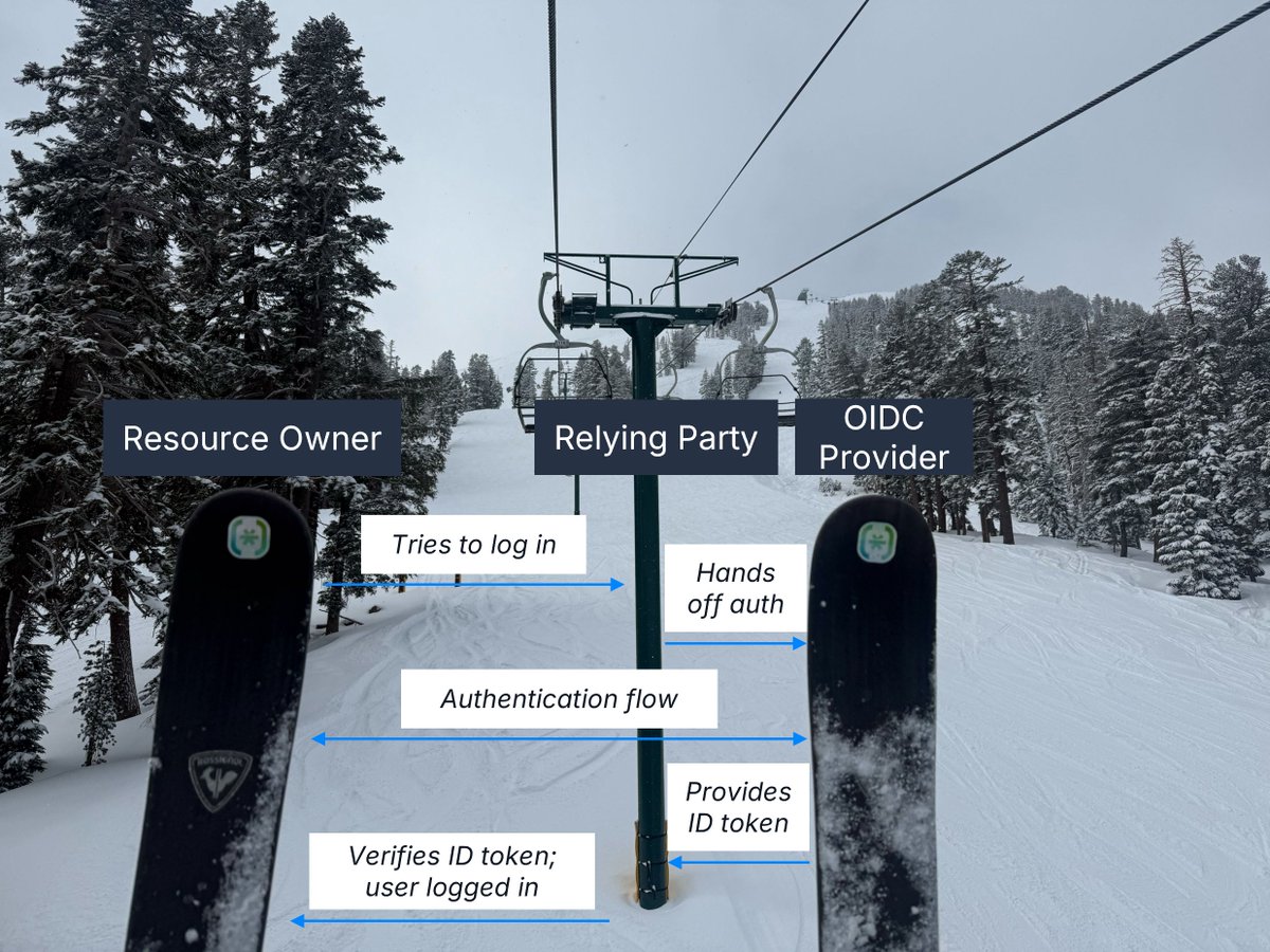 descopeinc's tweet image. Help, I can&apos;t get OIDC out of my mind

📷 @gshriki aka ShriSki

#developers #oauth2 #openidconnect #memes #tgif