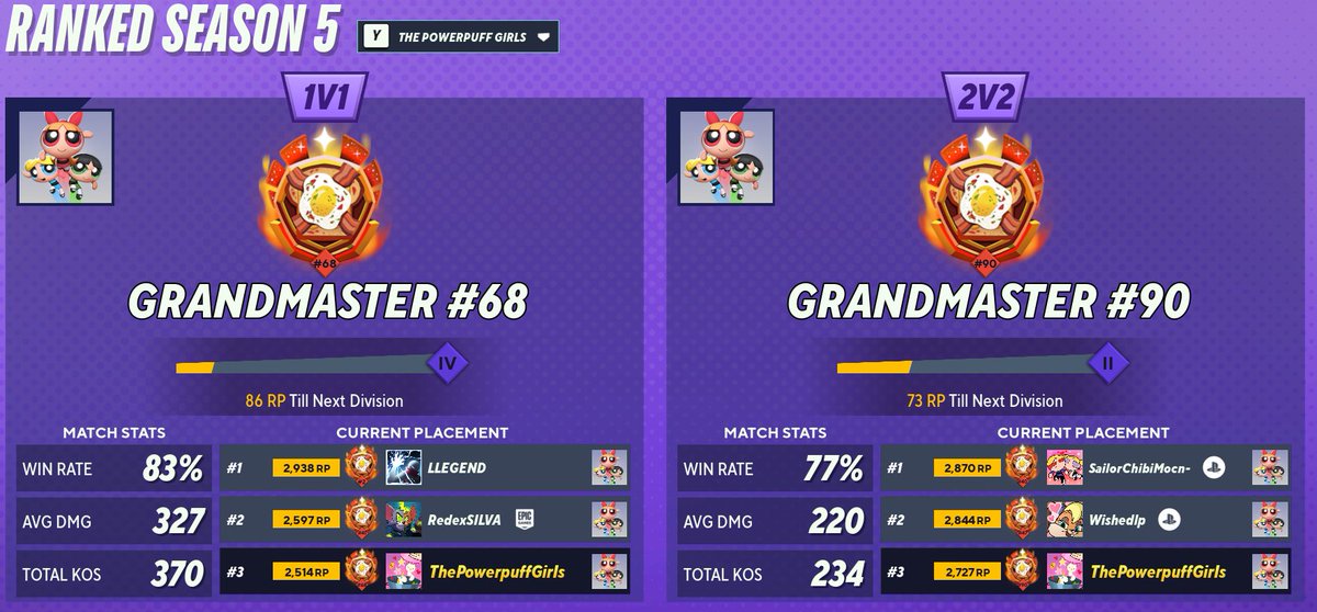 ThePowerpuffGuy's tweet image. With MultiVersus ending on May 30th, I set a goal for myself to achieve double Grandmaster PPG one more time in Season 5 before the game is officially offline.... and today I have achieved that goal! 🩷💙💚
One of the greatest players to ever pick up the character so put some…