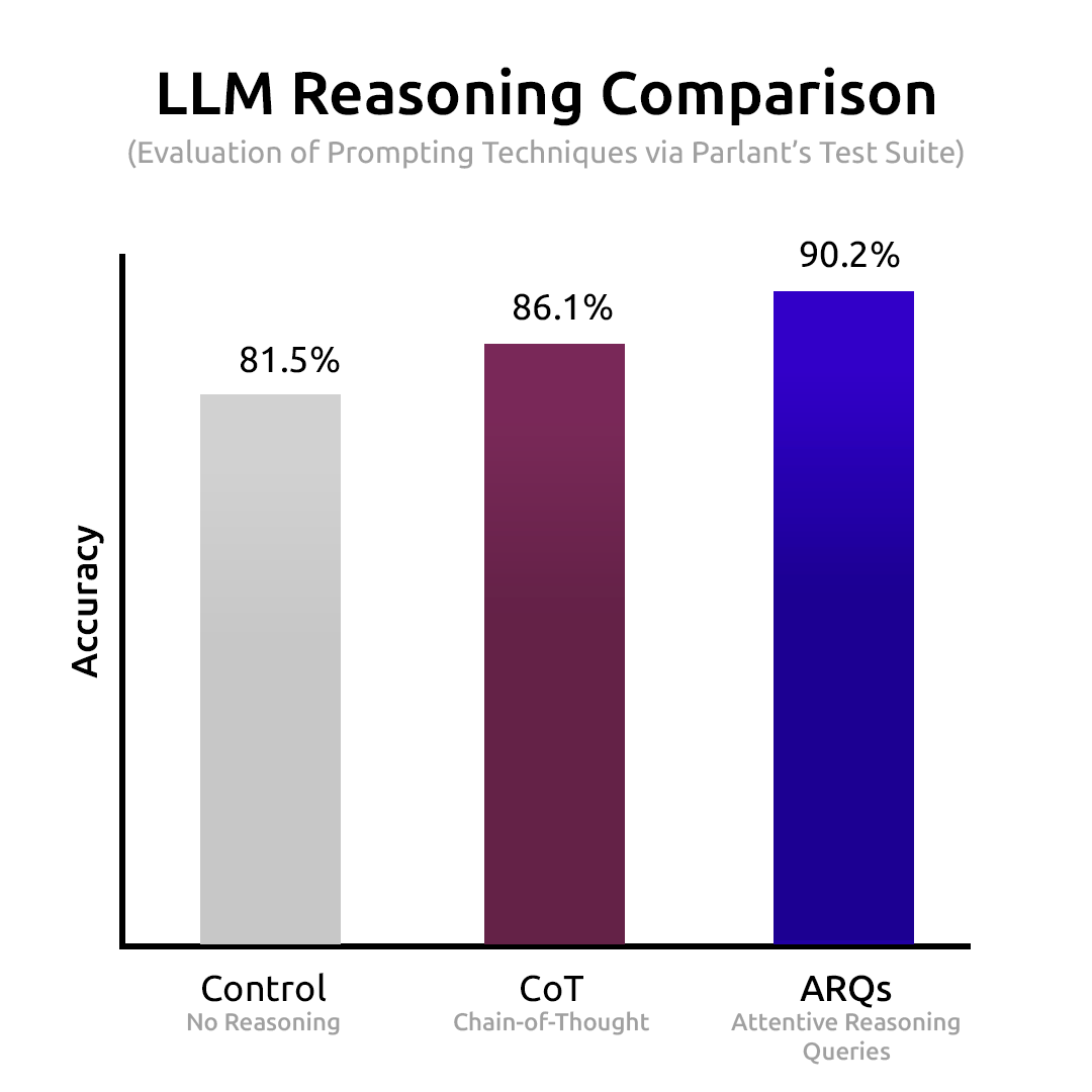 ymarcov's tweet image. ARQs are a better way for LLMs to reason on domain-specific problems.

ARQs were born out of necessity in our development of Parlant (github.com/emcie-co/parla…) as, above all else, Parlant&apos;s goal is to achieve better results from LLMs in instruction-following accuracy and…