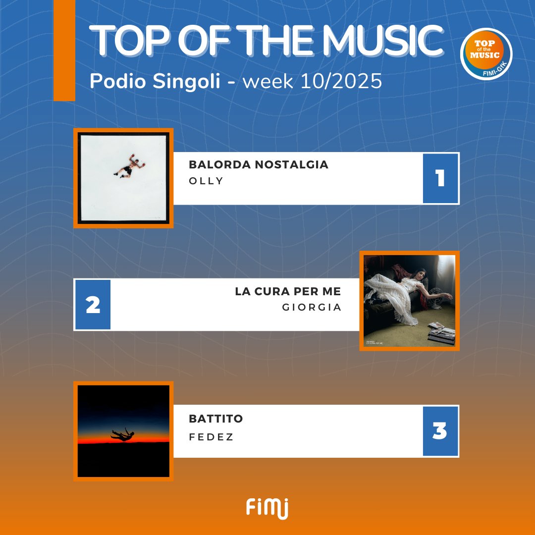 🏆 Podio #Singoli:

1⃣ Balorda nostalgia - <a href="/olly_nclusive/">Olly 🌊</a>
 
2⃣ La cura per me - <a href="/Giorgia/">giorgia 🤷🏻‍♀️</a>

3⃣ Battito - <a href="/Fedez/">Fedez</a> 
 
Tutte le chart online su fimi.it e sull’app 📲 

#TopOfTheMusic
