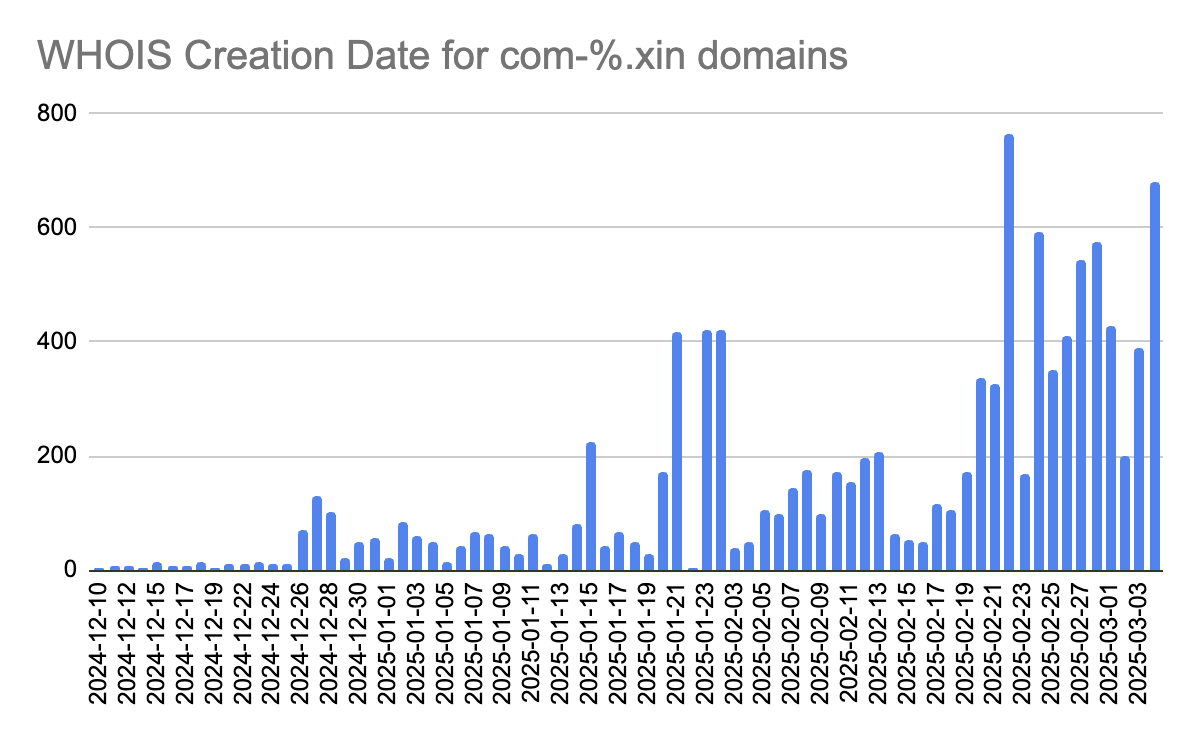 Unit42_Intel's tweet photo. A threat actor leveraging the same naming pattern has registered 10K+ domains for various #smishing scams. They pose as toll services for US states and package delivery services. Root domain names start with "com-" as a way to trick victims. More info at https://t.co/drBEuvGoJj https://t.co/7CBkvwYWxo