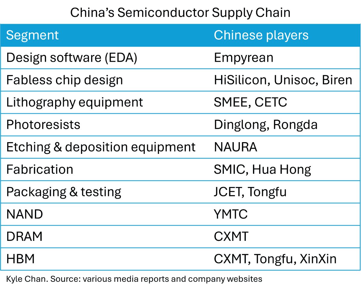 China is basically trying to produce the entire semiconductor supply chain domestically, which I don't think any country has tried to do before.

Here are some key segments within the chip industry and examples of Chinese players: