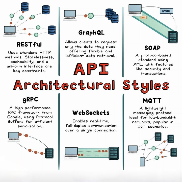 API Architectural Styles
