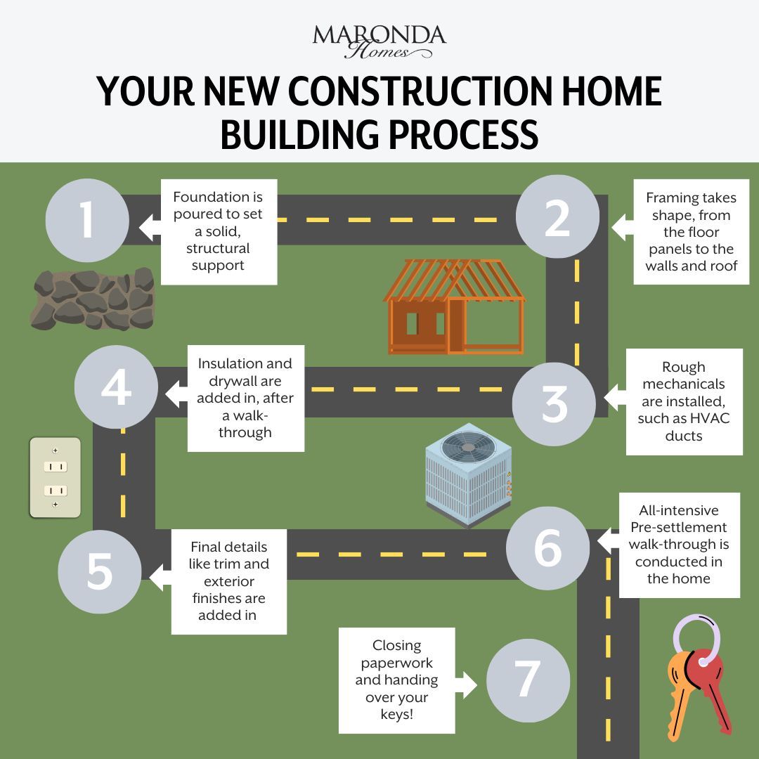 MarondaHomes's tweet image. Wondering what the route to your new home will look like? 🛣️

This week on the blog, we take you through each step of the building process! Read more on our website ➡️ buff.ly/bgOGvcZ 
.
.
.
#newhomebuilder #homeconstructionprocess #marondahomes #newconstructionhome
