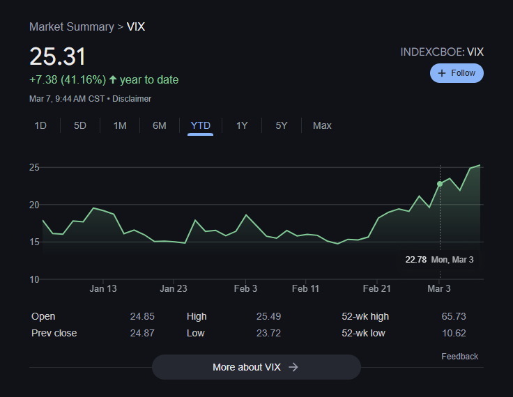 SurfingTheMrkts's tweet photo. VIX spike, risk off baby https://t.co/5FOhwSvZ5V