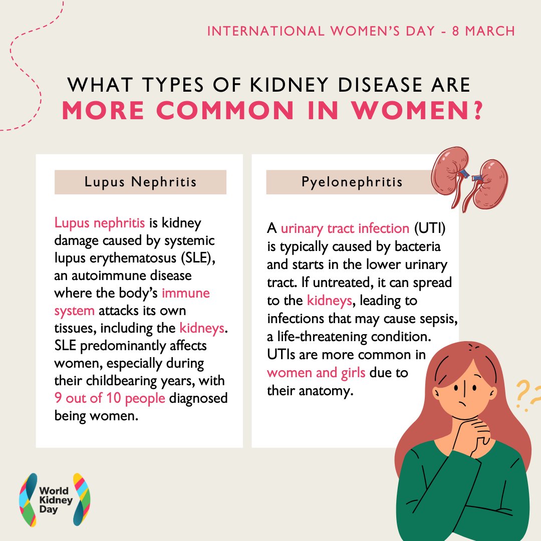 Today is International Women's Day. Women face unique kidney health challenges, including: 
• Higher risks of urinary tract infections
• Complications in pregnancy
• Kidney damage from conditions like Lupus Nephritis

Limited healthcare access and disparities in kidney
