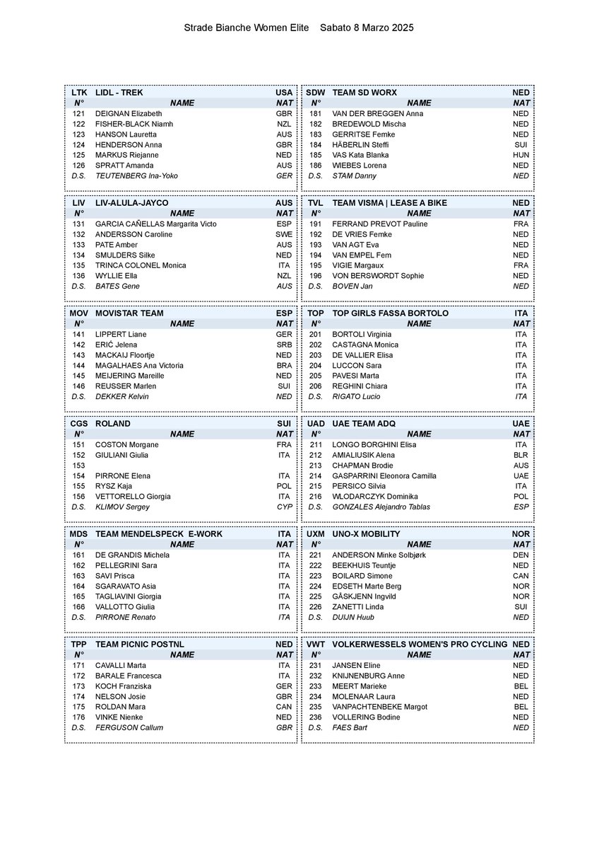 📅 La startlist et les favorites des <a href="/StradeBianche/">Strade Bianche</a> Donne : 
⭐️⭐️⭐️: Longo-Borghini, Vollering D., Niewiadoma, Pieterse
⭐⭐ : Van der Breggen, Kastelijn, Markus, Van Empel
⭐ : Reusser, Kerbaol, Le Court, Uttrup-Ludwig
Grosses côtes : Muzic, De Jong, Vas, Schweinberger