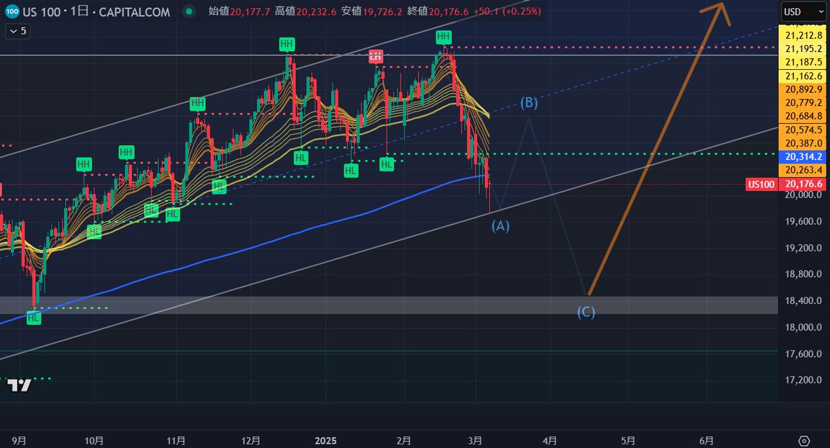 #NASDAQ100 日足、上昇トレンドチャネル下値支持線でサポート
3波構成修正波Aを通過し反発局面である修正波Bに入ります。