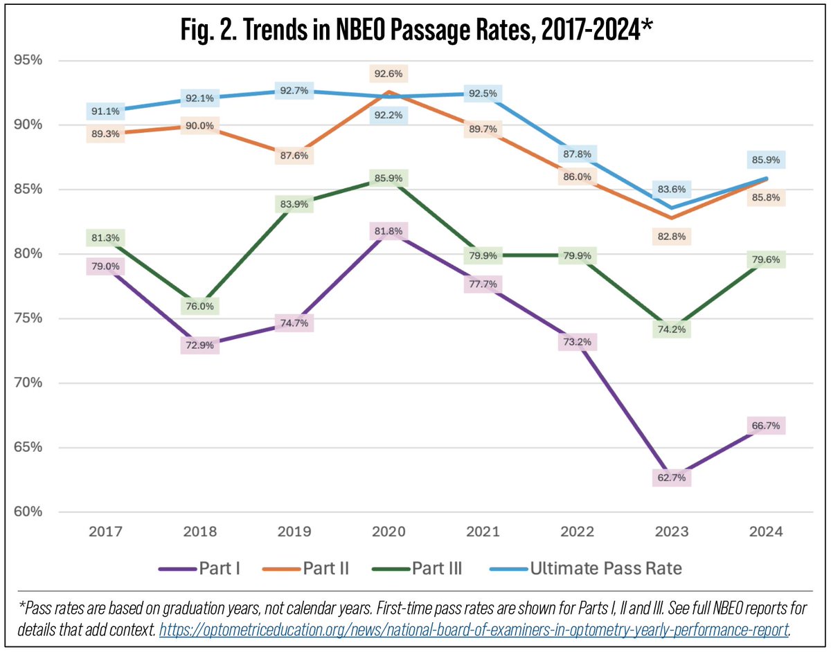 revoptom's tweet image. School Report Card: Grappling with Growth

In a period of rapid expansion, some worry about the education system’s ability to adapt to changing circumstances while maintaining high standards.
reviewofoptometry.com/article/school…
#optometry #optometrist #optometrystudent #optometryschool