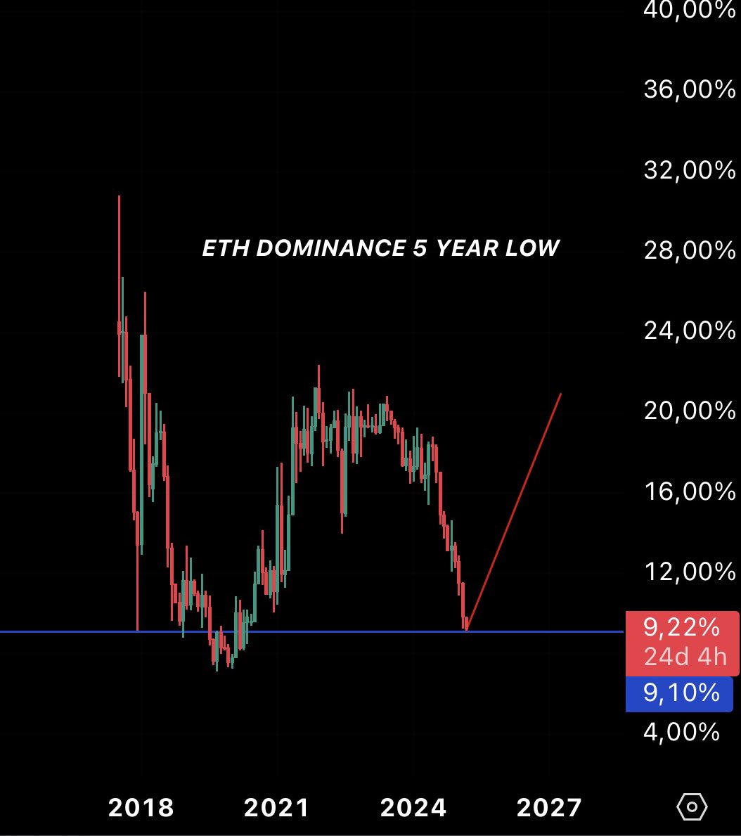 ALTSEASON might start at any moment.

ETH DIPS BELOW $2K first time in years
TOTAL2 Retests $1T - Major support

And guess what?

The last piece of the puzzle - ETH.D 

LAST time ETH dominance fell to these levels, altcoins went parabolic.

Data speaks for itself. Get ready!