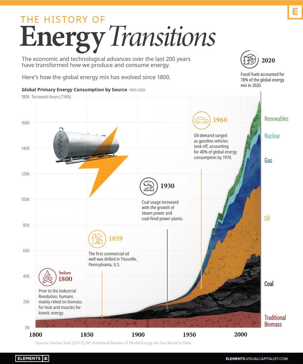 VCElements's tweet photo. The History of Energy Transitions ⚡️

https://t.co/12MaL3M0ZI https://t.co/JTur0brUoW