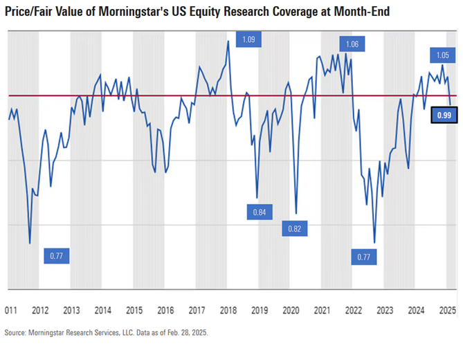 Check out our March 2025 US #Stock Market Outlook where we review:

•Current market valuation
•If Value stocks will continue to outperform
•Evolution of investing towards AI utilization &amp; away from hardware 
•Separating signal from tariff noise

spr.ly/6013L7Gj1
