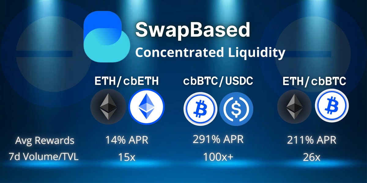SwapBased (@swap_based) on Twitter photo Take full advantage of the benefits of Concentrated Liquidity with in these volatile times with SwapBased v3 and @Coinbase's $cbETH and $cbBTC.
cbETH/ETH - 400k Volume in the last 24 hours
cbBTC/USDC - 10x+ 24 hours Volume/TVL Take full advantage of the benefits of Concentrated Liquidity with in these volatile times with SwapBased v3 and @Coinbase's $cbETH and $cbBTC.
cbETH/ETH - 400k Volume in the last 24 hours
cbBTC/USDC - 10x+ 24 hours Volume/TVL