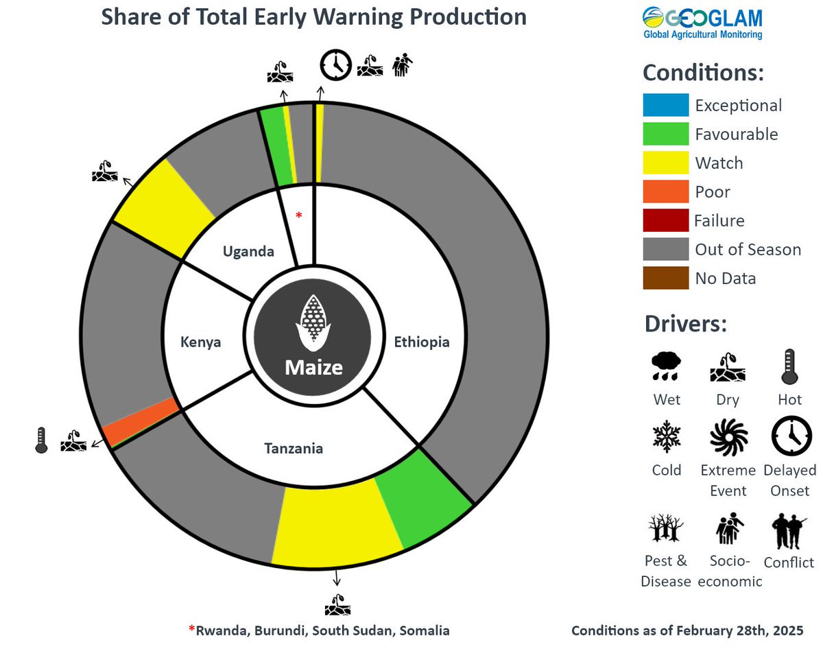 GEOCropMonitor's tweet image. Northern #EastAfrica: a delayed and below-average start to the #Belg rains is impacting the start of the season in #Ethiopia. In the south, there is concern for main season cereals in most areas due to early season dry conditions. #CM4EW February report at cropmonitor.org