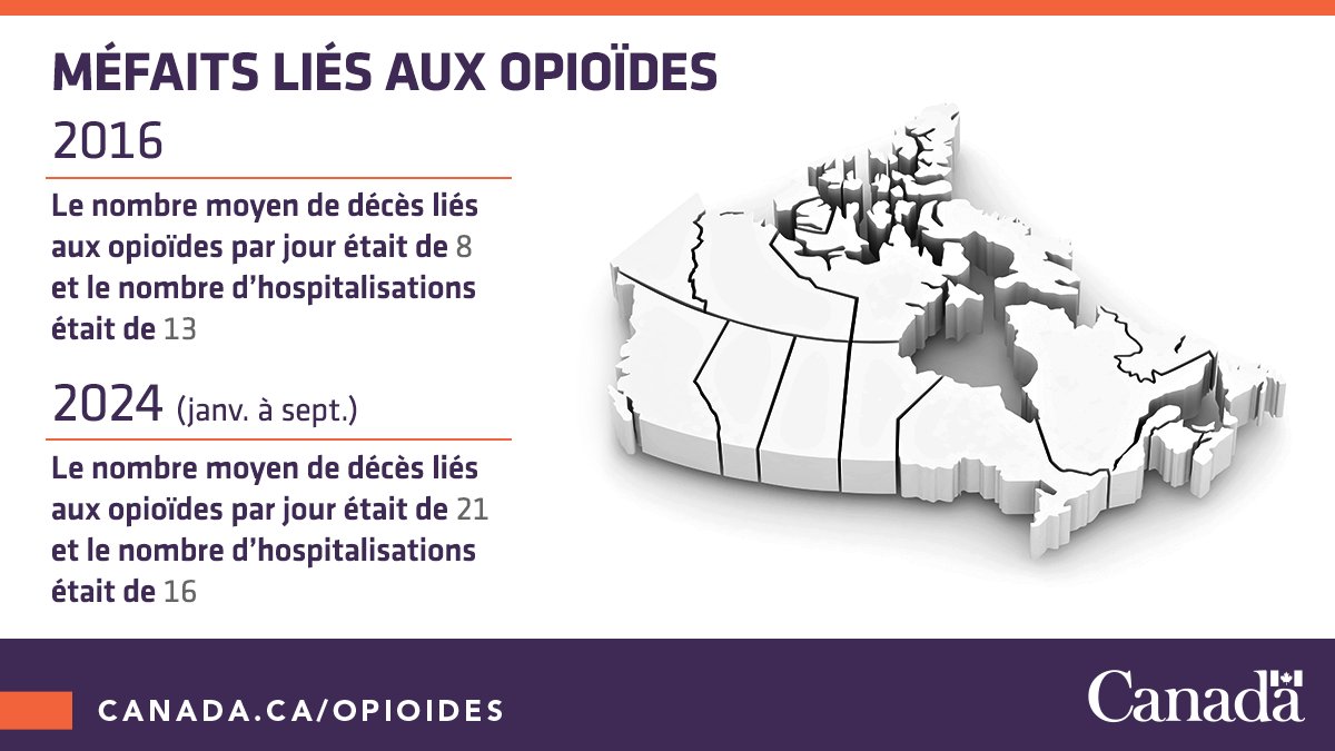 Le Conseil des médecins hygiénistes en chef a émis aujourd’hui une déclaration portant sur les dernières données de contrôle relatives aux méfaits liés aux opioïdes et aux stimulants au Canada, pour la période allant de janvier 2024 à septembre 2024 : ow.ly/FRrQ50VcYAk
