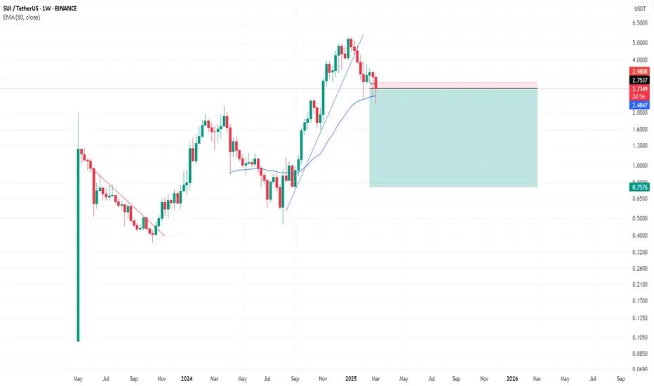 $sui with sell bias #suiusdt #sui 
🚨Follow our instagram(link in bio) for FREE signals🚨