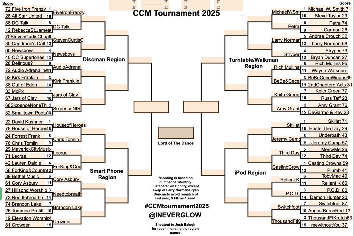 Ineverglow's tweet photo. Round 2
#CCMTournament2025
🗳️ Voting is in this thread.
🌱 Seeding based on Spotify “Monthly Listeners” stats
📊 Polls will end in 3 days.
❤️ Vote by clicking the name of the artist you subjectively like best in each match
🏅Winners advance to Sweet 16
Playlist: https://t.co/UQX3gJCgRK