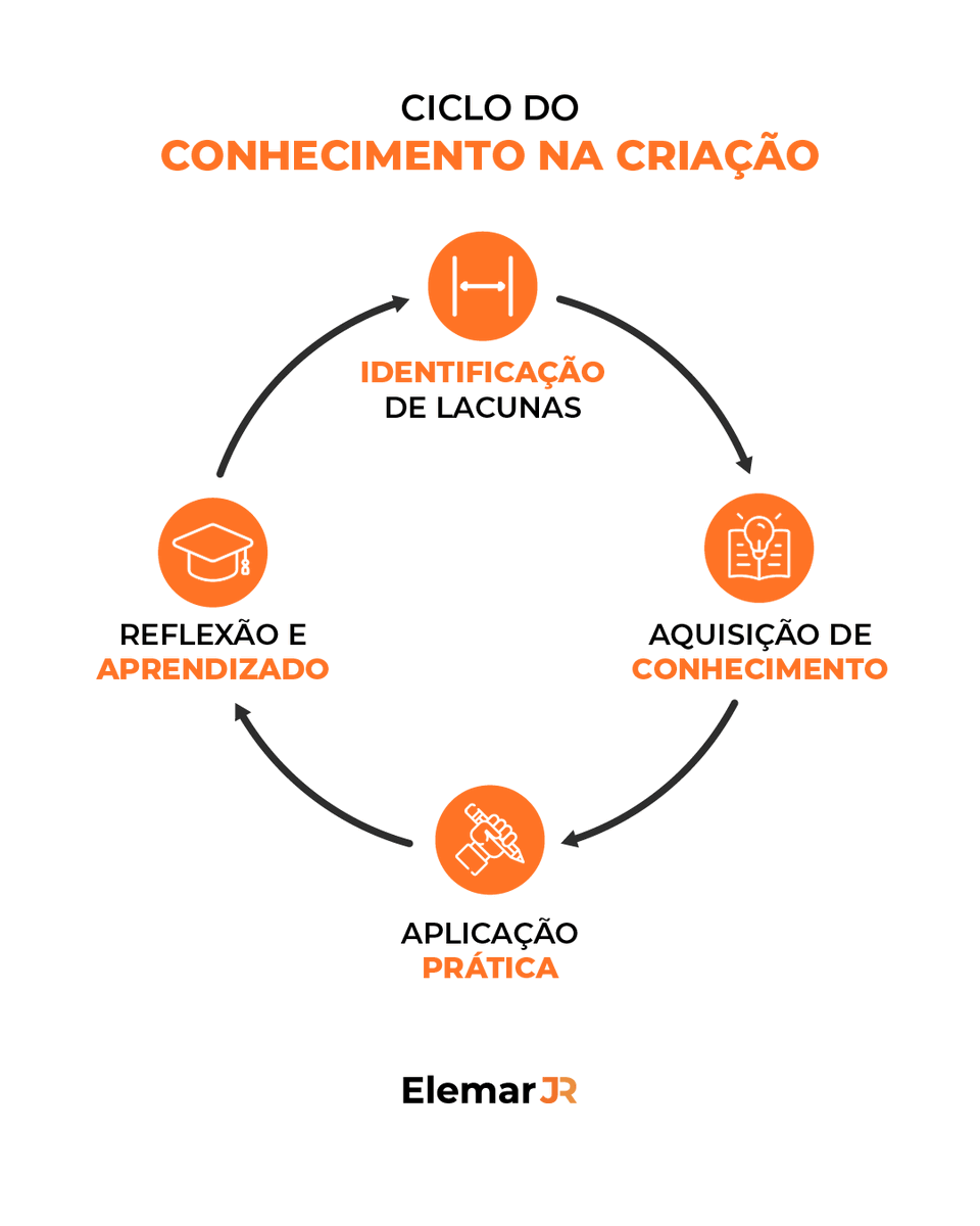 elemarjr's tweet photo. Uma das lições mais importantes que aprendi é que “se eu estou fazendo alguma coisa que não está dando certo, a primeira pergunta é: o que eu não sabia agora eu sei?” O conhecimento não é uma fase estática, mas um elemento cíclico e dinâmico dentro do processo criativo.