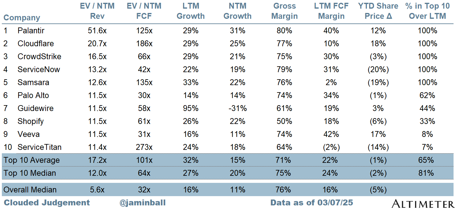 Clouded Judgement (Jamin Ball) 发布的图表：Valuation Metrics for Top 10 Companies