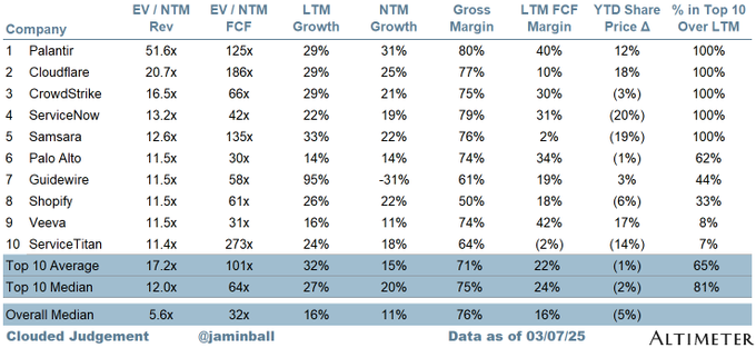 Clouded Judgement (Jamin Ball) table chart: SaaS company financial metrics