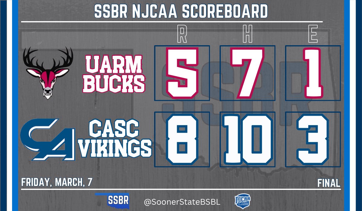 Carl Albert State wins their 5th in a row beating UA Rich Mountain today

- Trenton Golden (W): 5.2 IP, 4 H, 3 R, 2 ER, BB, 3 K
- Gage Elliot (S): 2 IP, 2 H, 3 K
- Raylan Torres: 2-5, RBI
- Keypher De Leon: H, 2 RBI
- Christian/Wooten/Ornelas: H, RBI each

#NJCAABaseball