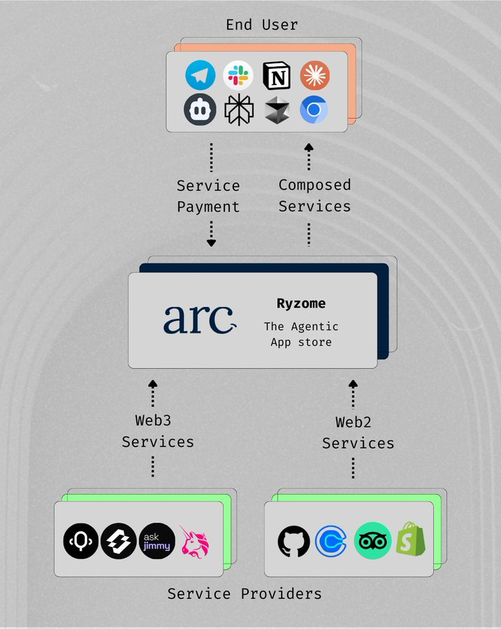 The ARC Litepaper was just published 30 minutes ago and the $ARC token is up 5% already

It looks like a new App Store (Ryzome) will be created for both web2 &amp; web3 users

Here's the key takeaways:

1) The Problem: 

AI agents are gaining autonomy to plan and execute real-world