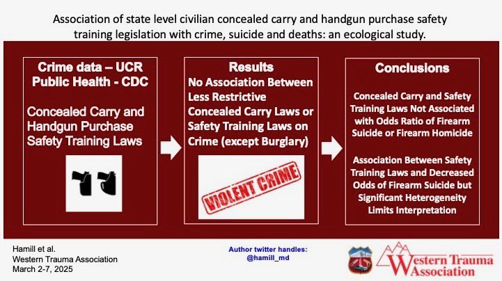 hamill_md's tweet photo. Great presentation at
Western Trauma Association!

Thanks to my co-authors and the WTA for the chance to present our work! https://t.co/5fhqoDSIW5