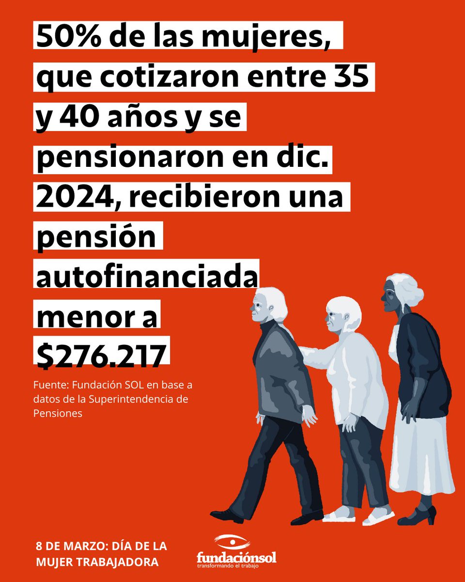 Día de la mujer trabajadora 
¿Sabías qué? 50% de las mujeres, que cotizaron entre 35 y 40 años y se pensionaron en dic. 2024, recibieron una pensión autofinanciada menor a $276.217. Urge construir un sistema de seguridad social que entregue pensiones dignas a las trabajadoras.