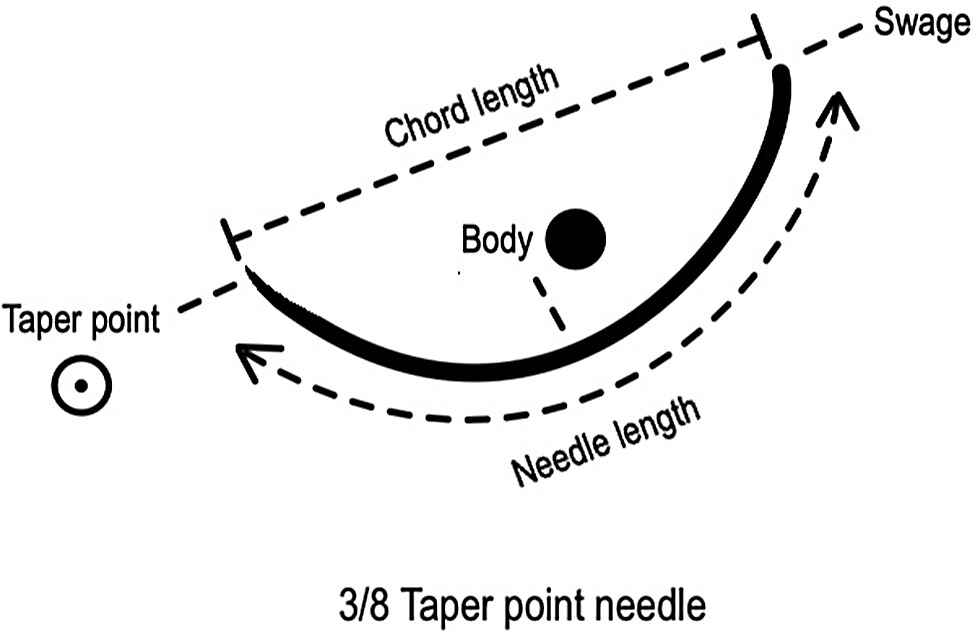 Visish M. Srinivasan, MD (@visishs) on Twitter photo When do you use a 10-0 nylon for #cerebrovascular #bypass? When do you upsize to a 9-0? Which needle?
We created an simple ref guide for you <a href="/JNLSReports/">Journal of Neurological Surgery (JNLS)</a>
<a href="/SoniaAjmera/">Sonia Ajmera, MD</a> <a href="/graffeo/">Christopher S. Graffeo, M.D., M.S.</a> and the master of suture himself <a href="/rbarbosa91/">Ron Barbosa MD FACS</a>
<a href="/PennNSG/">Penn Neurosurgery</a> <a href="/cvsection/">CV Section</a>
thieme-connect.com/products/ejour… When do you use a 10-0 nylon for #cerebrovascular #bypass? When do you upsize to a 9-0? Which needle?
We created an simple ref guide for you <a href="/JNLSReports/">Journal of Neurological Surgery (JNLS)</a>
<a href="/SoniaAjmera/">Sonia Ajmera, MD</a> <a href="/graffeo/">Christopher S. Graffeo, M.D., M.S.</a> and the master of suture himself <a href="/rbarbosa91/">Ron Barbosa MD FACS</a>
<a href="/PennNSG/">Penn Neurosurgery</a> <a href="/cvsection/">CV Section</a>
thieme-connect.com/products/ejour…