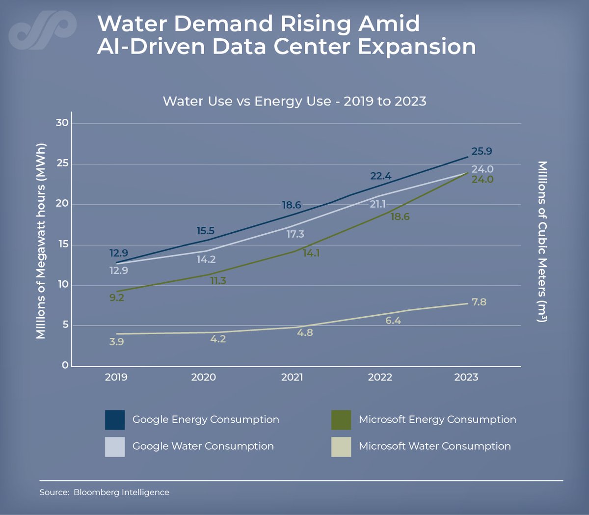 From 2019 to 2023, Google and Microsoft saw energy and water consumption rise. As demand for digital services expands, so does the strain on water resources. Is there an investment opportunity? Read our report: bit.ly/4jWMfPN 
#water #SustainableInvesting #sustainability