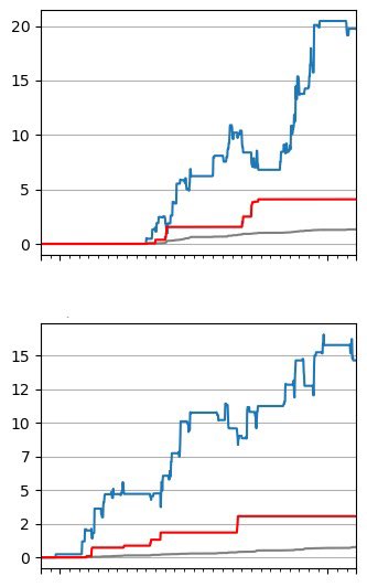 Raentrading's tweet image. These are a couple of examples of impressive returns from our first cohort. 

The blue line (PnL) demonstrates strong returns, with controlled drawdowns (red) and minimal costs (gray). 

We&apos;re excited to welcome these talented traders to Phase 2. 

At Raen Trading, we&apos;re…