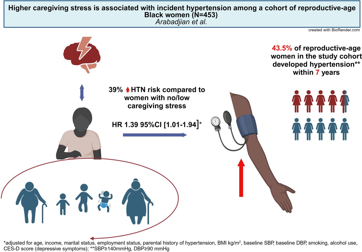 HyperAHA's tweet photo. ~~NeXt WeEk~~
Please join @AnastasiaSMihai for a #HypHIP Live Author Chat with @MArabadjianPhD @nyulisom
Tuesday, March 11 at 3:30pm CT
Caregiving and hypertension in younger Black women: The Jackson Heart Study
https://t.co/tFLLOonhnu https://t.co/40TeyJ8BSk