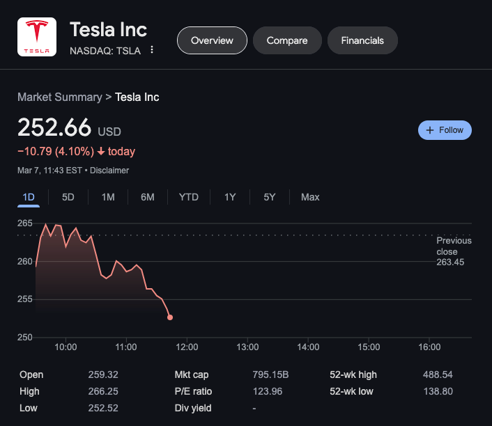 $TSLA now $252 😳 

TSLA stock price: BRUTAL FREE FALL.

-48% since Dec 17th. Less than 3 months ago.

TSLA back to price of Nov 5th. The day Trump won the election.

$200 coming much faster than expected.

WOW. JUST WOW.