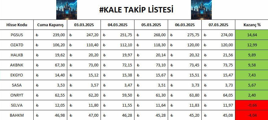 Cümleten iyi akşamlar.

Hafta başında t.me/commanderkale grubumuzda belirlediğimiz hisselerin kapanış kazanç durumları

Bekleriz sizleri de :)

#borsa #pgsus #ozatd #halkb #akbnk #ekgyo #sasa #onryt #bahkm #selva