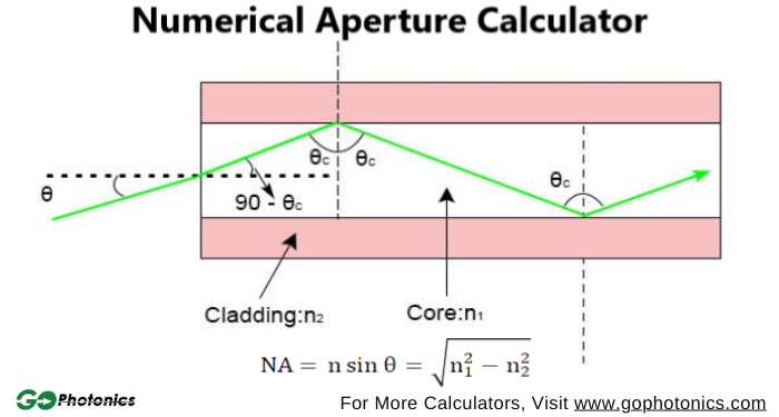 gophotonics's tweet photo. Numerical Aperture calculator is an online calculator used to calculate the numerical aperture for a given core and cladding refractive indices.
Check out: https://t.co/h6KNm5jvlE
#numerical #aperture #refractive #Index #core #cladding #calculator #tools https://t.co/rrsVe5quMF