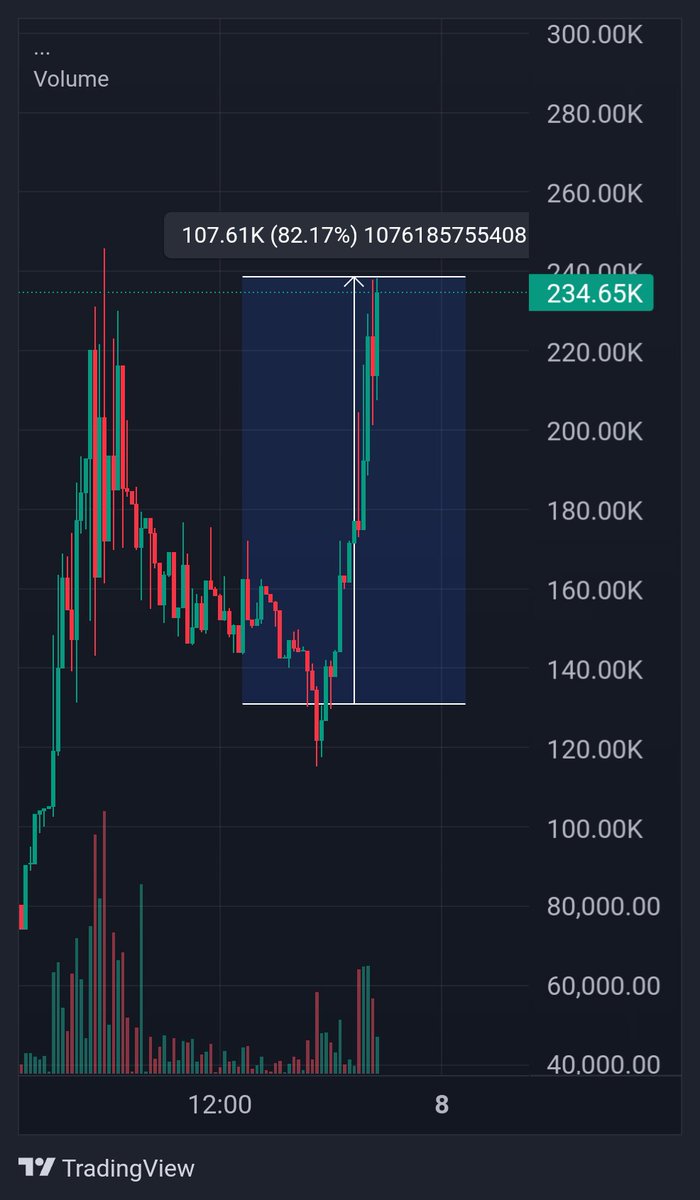 siamxiavi's tweet image. $pavise 
سود سریع فقط در ترید میم کوینها هستش، سودی که شما با فیوچرز هم نمیتونید بیارید.
لینک چنل عمومی: t.me/+C0sg4S-nLIFmM…
#pavise $sol $btc $eth 
#میمکوین