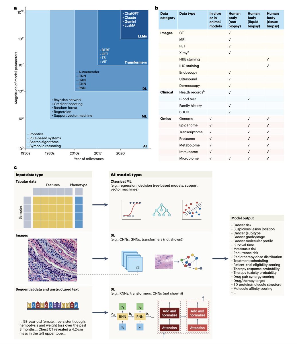 A prominent group at the NIH just dropped a cool paper in Nature Cancer - Hallmarks of AI contributions to precision oncology. I am very happy to see that the Generative Tensorial Reinforcement Learning paper we published in 2019 is mentioned in Hallmark #10. Btw. many of the