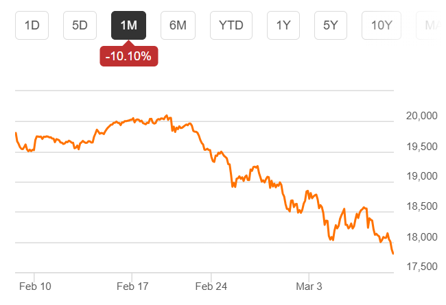 67Dodge's tweet photo. Nasdaq down over 10% over the last month. Moving at a steady clip. #trumpeconomicdisaster #trumpenomics https://t.co/h65EEggJKx